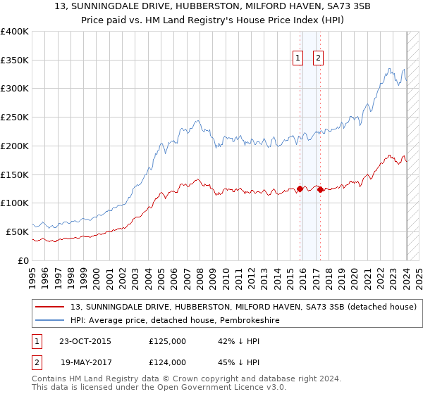 13, SUNNINGDALE DRIVE, HUBBERSTON, MILFORD HAVEN, SA73 3SB: Price paid vs HM Land Registry's House Price Index