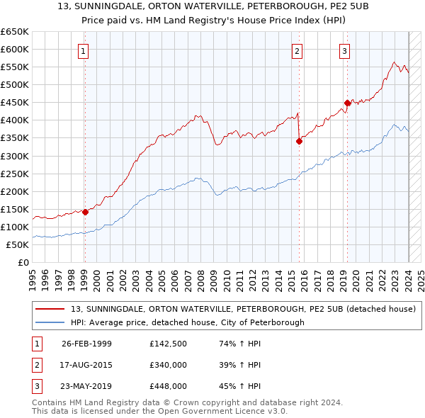 13, SUNNINGDALE, ORTON WATERVILLE, PETERBOROUGH, PE2 5UB: Price paid vs HM Land Registry's House Price Index