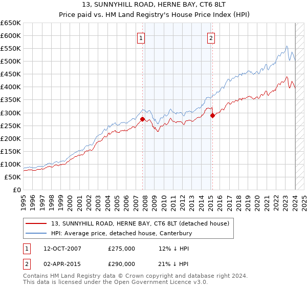 13, SUNNYHILL ROAD, HERNE BAY, CT6 8LT: Price paid vs HM Land Registry's House Price Index