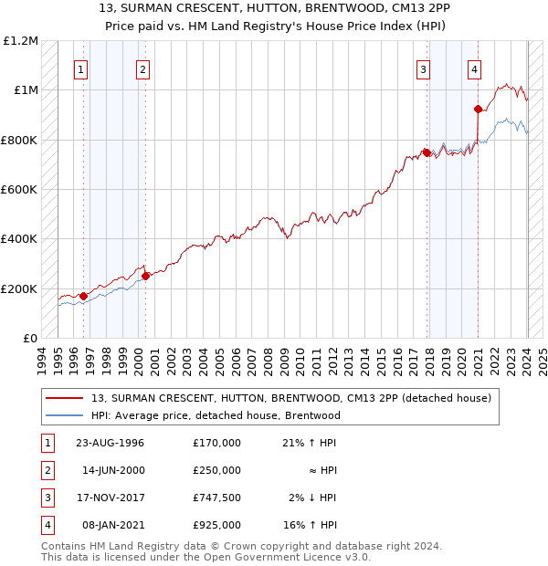 13, SURMAN CRESCENT, HUTTON, BRENTWOOD, CM13 2PP: Price paid vs HM Land Registry's House Price Index