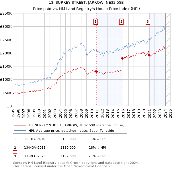 13, SURREY STREET, JARROW, NE32 5SB: Price paid vs HM Land Registry's House Price Index