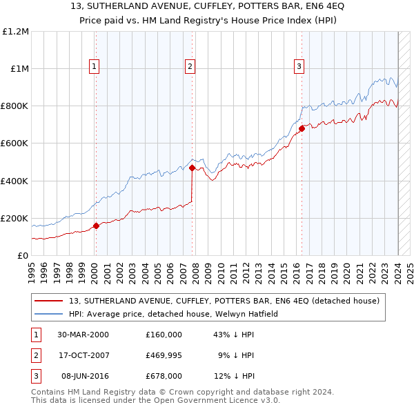 13, SUTHERLAND AVENUE, CUFFLEY, POTTERS BAR, EN6 4EQ: Price paid vs HM Land Registry's House Price Index