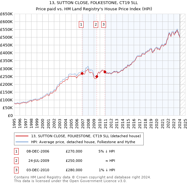 13, SUTTON CLOSE, FOLKESTONE, CT19 5LL: Price paid vs HM Land Registry's House Price Index