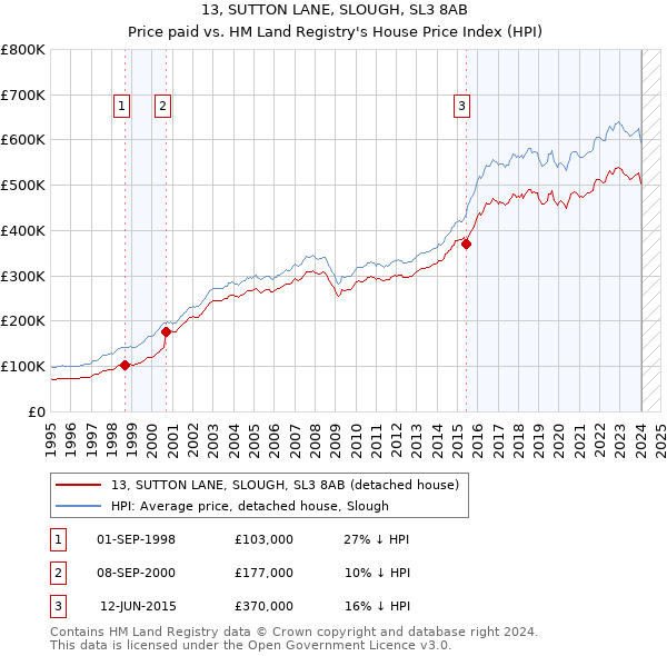 13, SUTTON LANE, SLOUGH, SL3 8AB: Price paid vs HM Land Registry's House Price Index