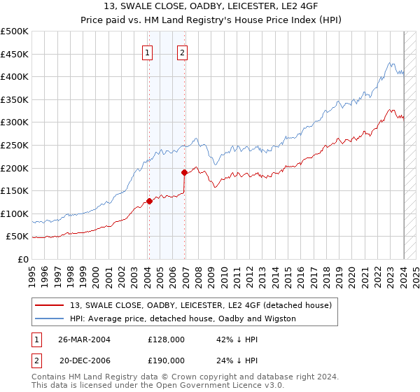13, SWALE CLOSE, OADBY, LEICESTER, LE2 4GF: Price paid vs HM Land Registry's House Price Index