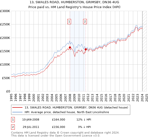 13, SWALES ROAD, HUMBERSTON, GRIMSBY, DN36 4UG: Price paid vs HM Land Registry's House Price Index