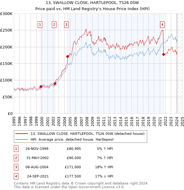 13, SWALLOW CLOSE, HARTLEPOOL, TS26 0SW: Price paid vs HM Land Registry's House Price Index