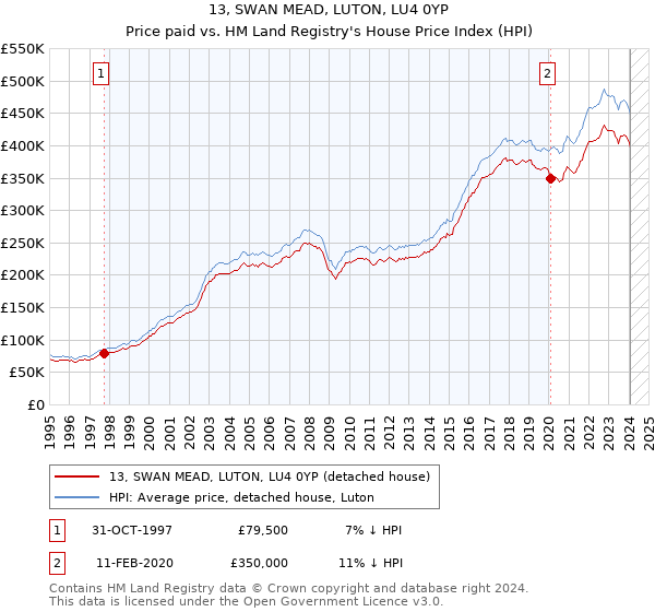 13, SWAN MEAD, LUTON, LU4 0YP: Price paid vs HM Land Registry's House Price Index