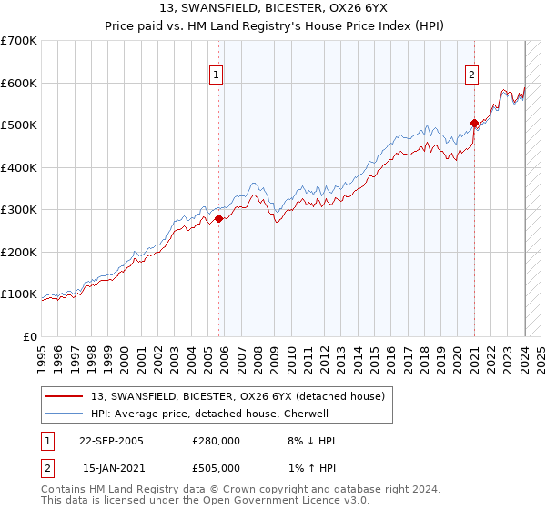 13, SWANSFIELD, BICESTER, OX26 6YX: Price paid vs HM Land Registry's House Price Index