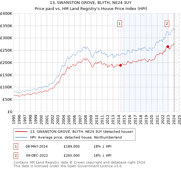 13, SWANSTON GROVE, BLYTH, NE24 3UY: Price paid vs HM Land Registry's House Price Index