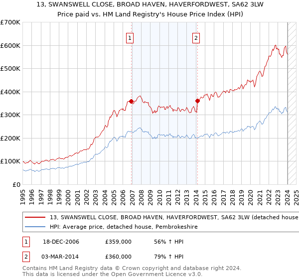 13, SWANSWELL CLOSE, BROAD HAVEN, HAVERFORDWEST, SA62 3LW: Price paid vs HM Land Registry's House Price Index