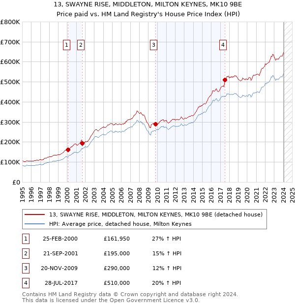 13, SWAYNE RISE, MIDDLETON, MILTON KEYNES, MK10 9BE: Price paid vs HM Land Registry's House Price Index