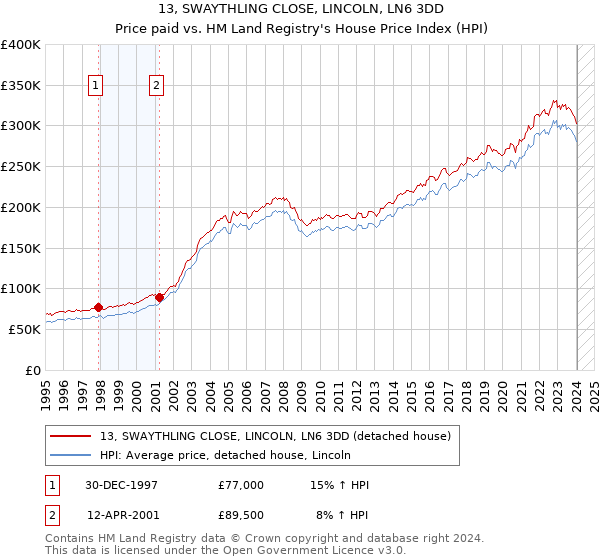 13, SWAYTHLING CLOSE, LINCOLN, LN6 3DD: Price paid vs HM Land Registry's House Price Index