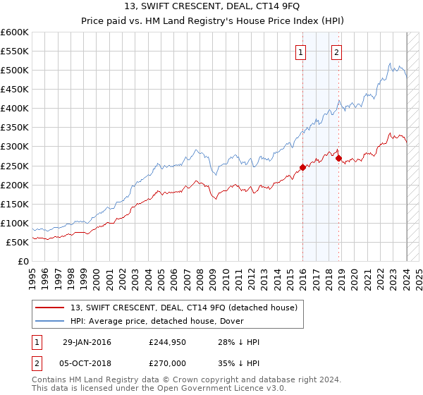 13, SWIFT CRESCENT, DEAL, CT14 9FQ: Price paid vs HM Land Registry's House Price Index