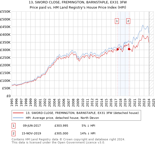 13, SWORD CLOSE, FREMINGTON, BARNSTAPLE, EX31 3FW: Price paid vs HM Land Registry's House Price Index