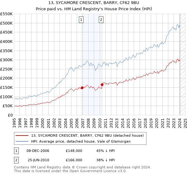 13, SYCAMORE CRESCENT, BARRY, CF62 9BU: Price paid vs HM Land Registry's House Price Index