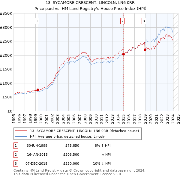 13, SYCAMORE CRESCENT, LINCOLN, LN6 0RR: Price paid vs HM Land Registry's House Price Index