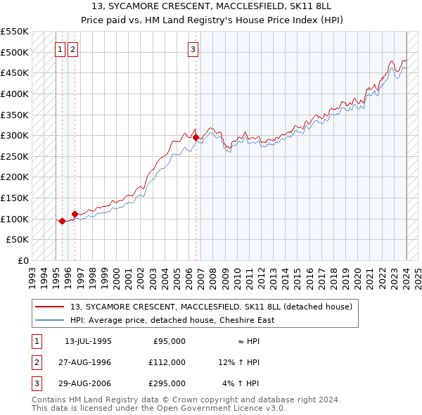 13, SYCAMORE CRESCENT, MACCLESFIELD, SK11 8LL: Price paid vs HM Land Registry's House Price Index