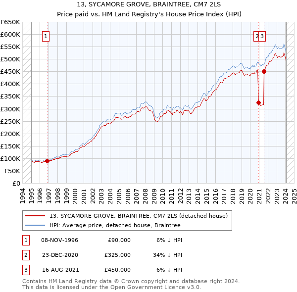 13, SYCAMORE GROVE, BRAINTREE, CM7 2LS: Price paid vs HM Land Registry's House Price Index