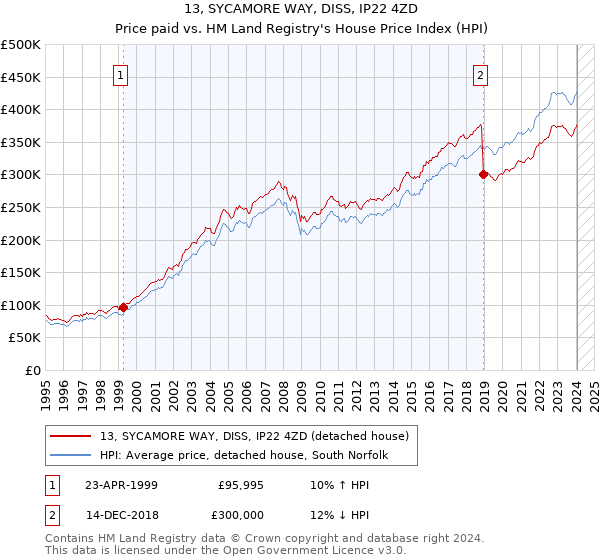 13, SYCAMORE WAY, DISS, IP22 4ZD: Price paid vs HM Land Registry's House Price Index