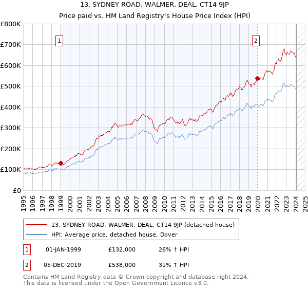 13, SYDNEY ROAD, WALMER, DEAL, CT14 9JP: Price paid vs HM Land Registry's House Price Index