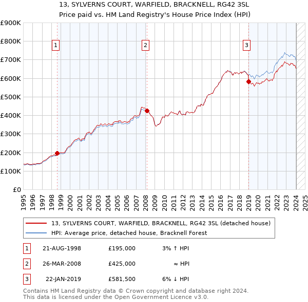 13, SYLVERNS COURT, WARFIELD, BRACKNELL, RG42 3SL: Price paid vs HM Land Registry's House Price Index