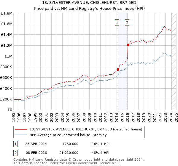 13, SYLVESTER AVENUE, CHISLEHURST, BR7 5ED: Price paid vs HM Land Registry's House Price Index