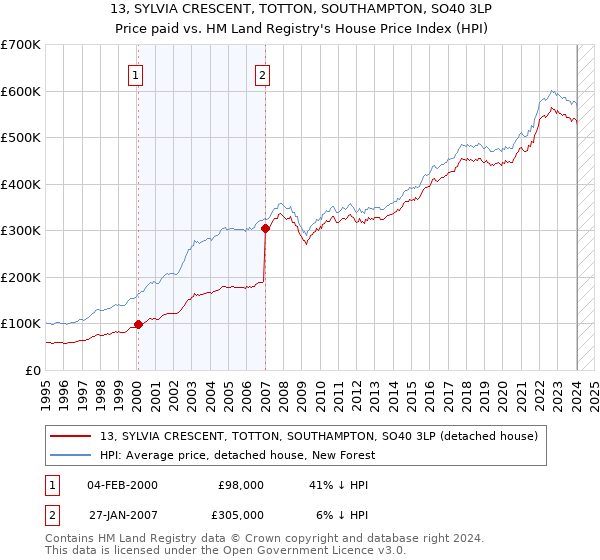 13, SYLVIA CRESCENT, TOTTON, SOUTHAMPTON, SO40 3LP: Price paid vs HM Land Registry's House Price Index