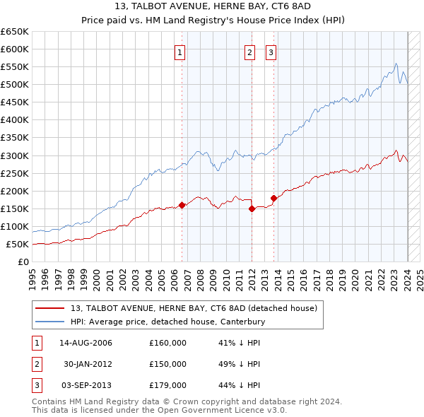 13, TALBOT AVENUE, HERNE BAY, CT6 8AD: Price paid vs HM Land Registry's House Price Index