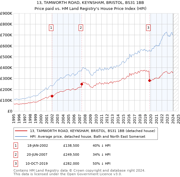 13, TAMWORTH ROAD, KEYNSHAM, BRISTOL, BS31 1BB: Price paid vs HM Land Registry's House Price Index
