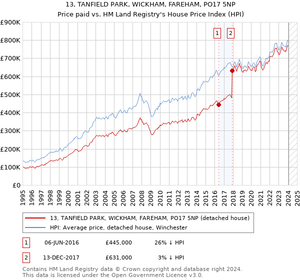13, TANFIELD PARK, WICKHAM, FAREHAM, PO17 5NP: Price paid vs HM Land Registry's House Price Index