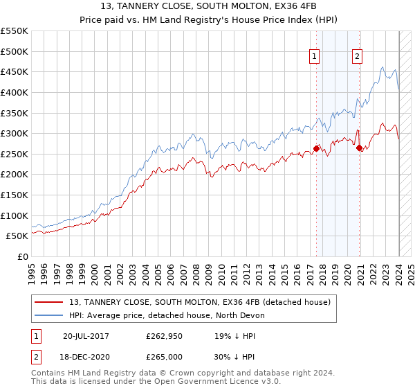 13, TANNERY CLOSE, SOUTH MOLTON, EX36 4FB: Price paid vs HM Land Registry's House Price Index