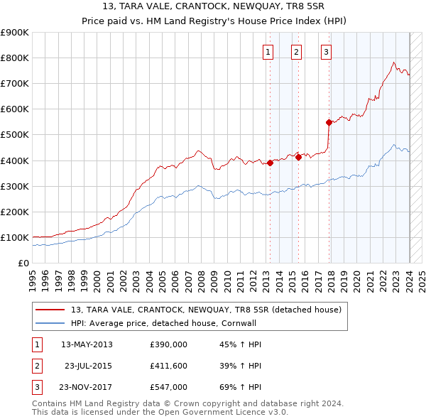 13, TARA VALE, CRANTOCK, NEWQUAY, TR8 5SR: Price paid vs HM Land Registry's House Price Index