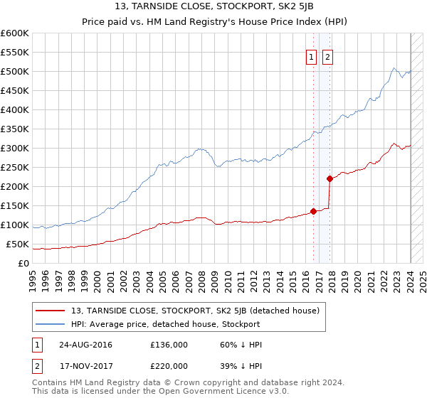 13, TARNSIDE CLOSE, STOCKPORT, SK2 5JB: Price paid vs HM Land Registry's House Price Index