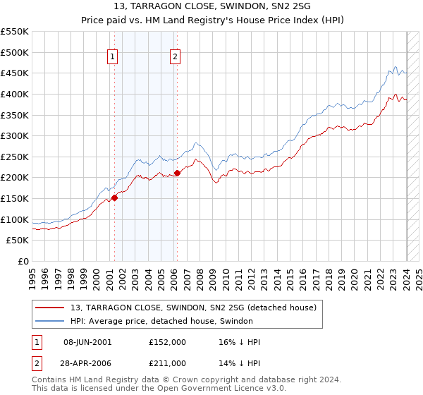 13, TARRAGON CLOSE, SWINDON, SN2 2SG: Price paid vs HM Land Registry's House Price Index