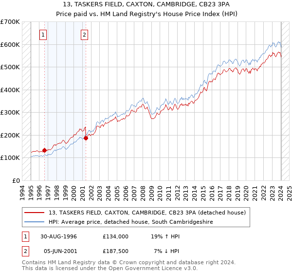 13, TASKERS FIELD, CAXTON, CAMBRIDGE, CB23 3PA: Price paid vs HM Land Registry's House Price Index