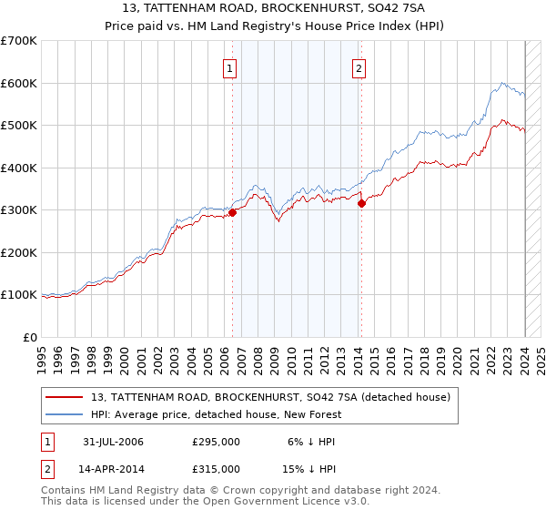 13, TATTENHAM ROAD, BROCKENHURST, SO42 7SA: Price paid vs HM Land Registry's House Price Index