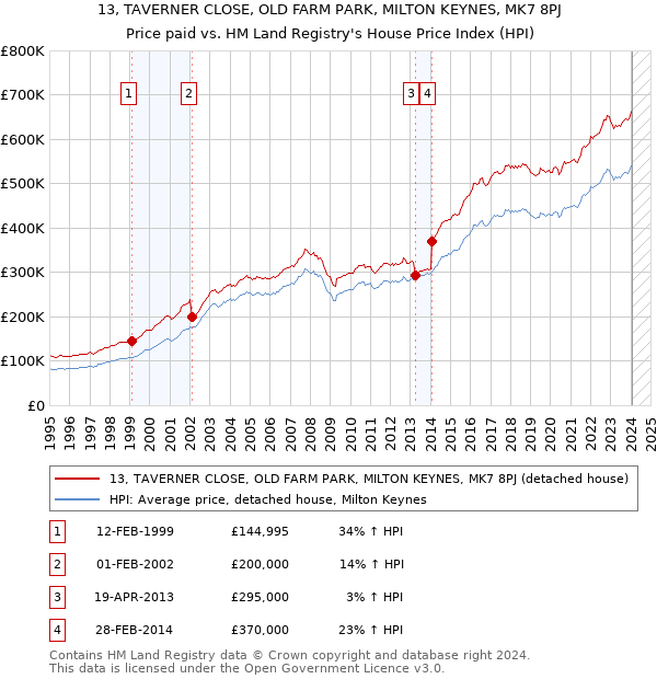 13, TAVERNER CLOSE, OLD FARM PARK, MILTON KEYNES, MK7 8PJ: Price paid vs HM Land Registry's House Price Index