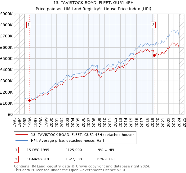 13, TAVISTOCK ROAD, FLEET, GU51 4EH: Price paid vs HM Land Registry's House Price Index