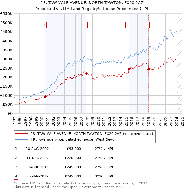 13, TAW VALE AVENUE, NORTH TAWTON, EX20 2AZ: Price paid vs HM Land Registry's House Price Index