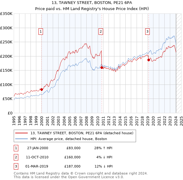 13, TAWNEY STREET, BOSTON, PE21 6PA: Price paid vs HM Land Registry's House Price Index
