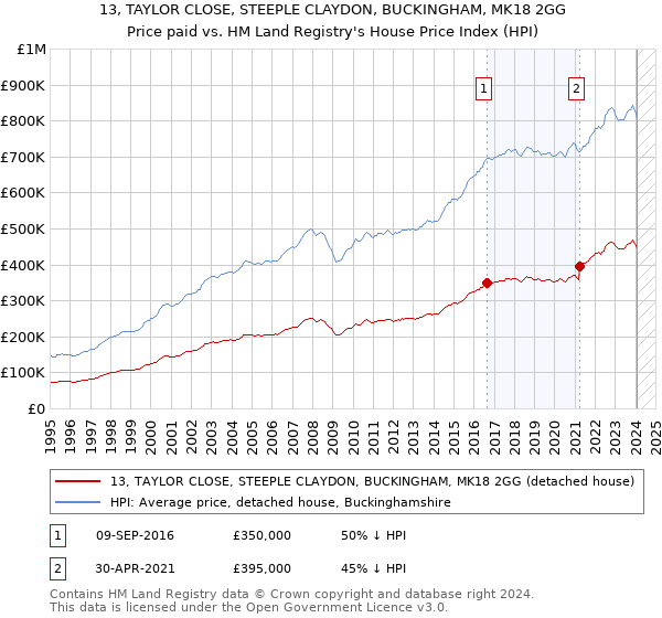 13, TAYLOR CLOSE, STEEPLE CLAYDON, BUCKINGHAM, MK18 2GG: Price paid vs HM Land Registry's House Price Index