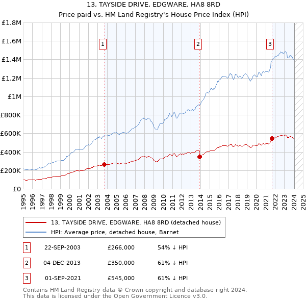 13, TAYSIDE DRIVE, EDGWARE, HA8 8RD: Price paid vs HM Land Registry's House Price Index