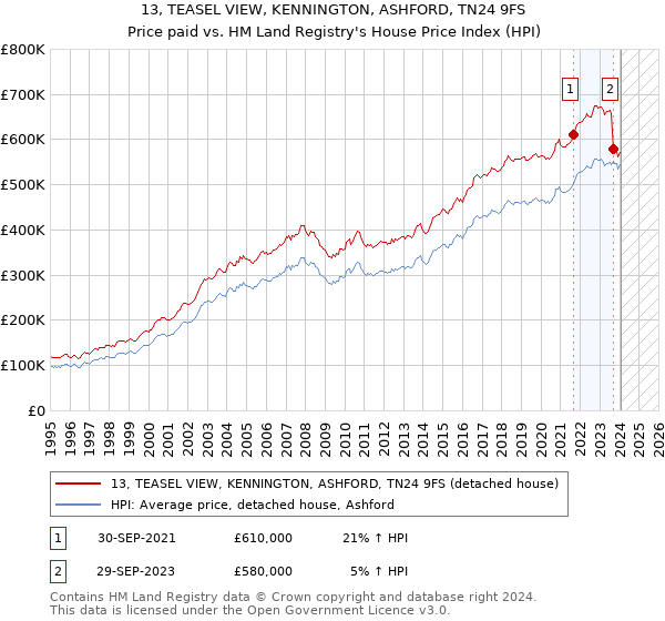 13, TEASEL VIEW, KENNINGTON, ASHFORD, TN24 9FS: Price paid vs HM Land Registry's House Price Index
