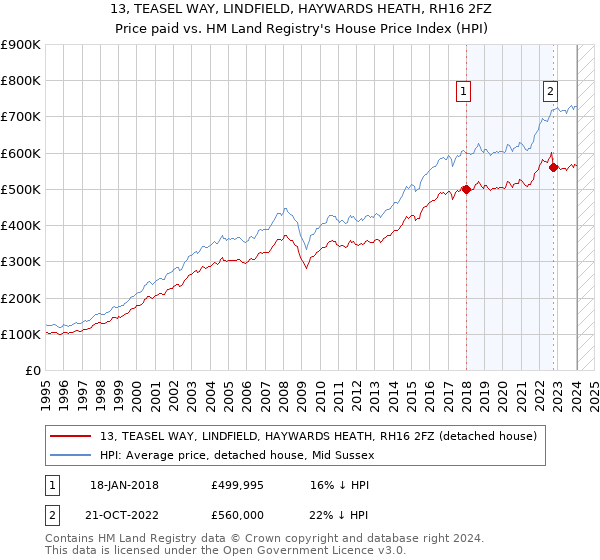 13, TEASEL WAY, LINDFIELD, HAYWARDS HEATH, RH16 2FZ: Price paid vs HM Land Registry's House Price Index