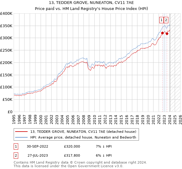 13, TEDDER GROVE, NUNEATON, CV11 7AE: Price paid vs HM Land Registry's House Price Index