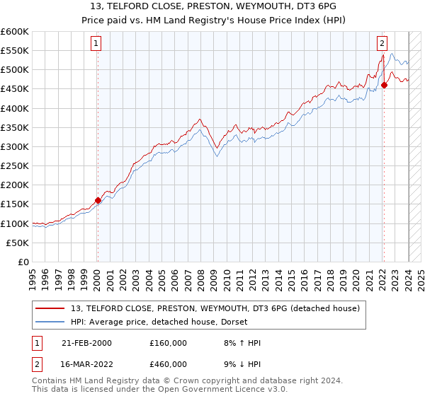 13, TELFORD CLOSE, PRESTON, WEYMOUTH, DT3 6PG: Price paid vs HM Land Registry's House Price Index