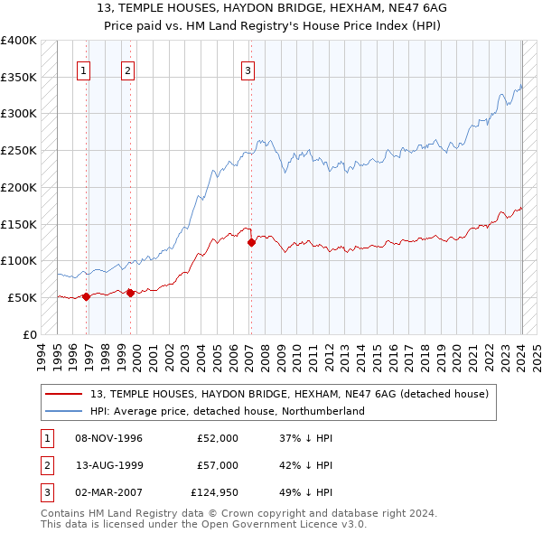 13, TEMPLE HOUSES, HAYDON BRIDGE, HEXHAM, NE47 6AG: Price paid vs HM Land Registry's House Price Index