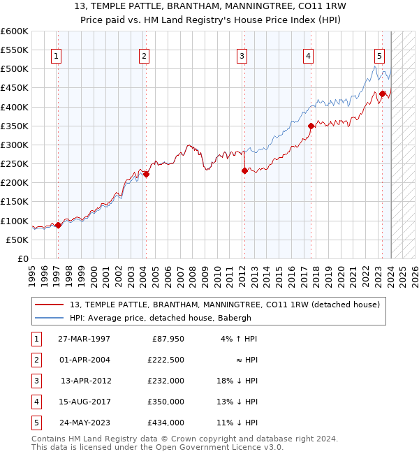 13, TEMPLE PATTLE, BRANTHAM, MANNINGTREE, CO11 1RW: Price paid vs HM Land Registry's House Price Index