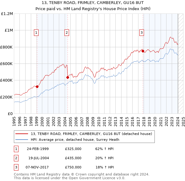 13, TENBY ROAD, FRIMLEY, CAMBERLEY, GU16 8UT: Price paid vs HM Land Registry's House Price Index